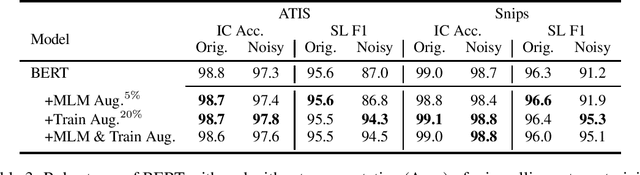 Figure 3 for On the Robustness of Goal Oriented Dialogue Systems to Real-world Noise