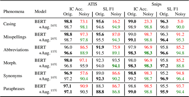 Figure 4 for On the Robustness of Goal Oriented Dialogue Systems to Real-world Noise