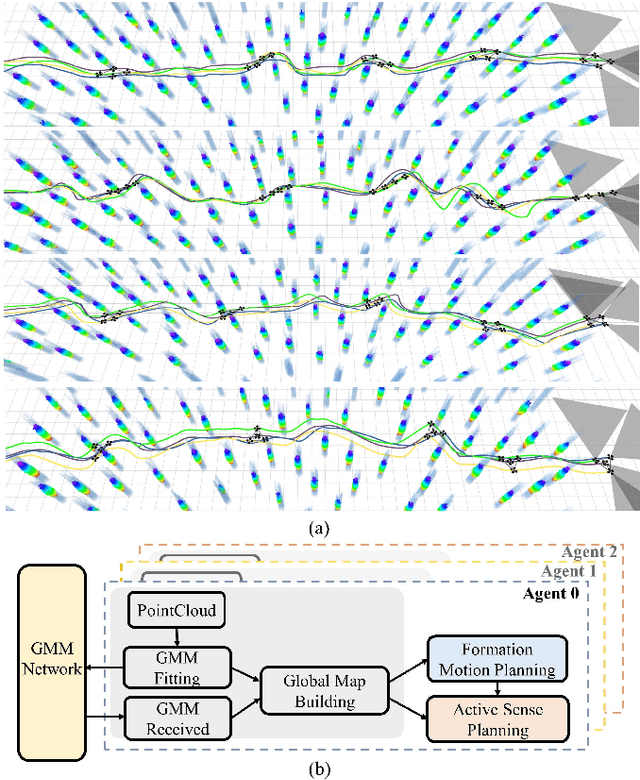 Figure 1 for Obstacle Avoidance of Resilient UAV Swarm Formation with Active Sensing System in the Dense Environment