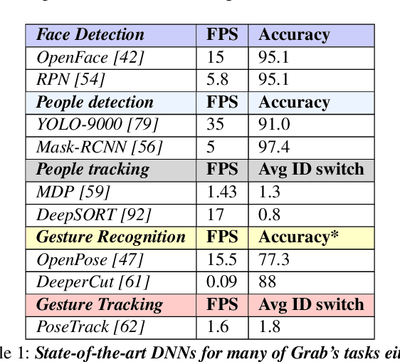 Figure 2 for Grab: Fast and Accurate Sensor Processing for Cashier-Free Shopping