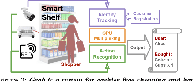 Figure 3 for Grab: Fast and Accurate Sensor Processing for Cashier-Free Shopping