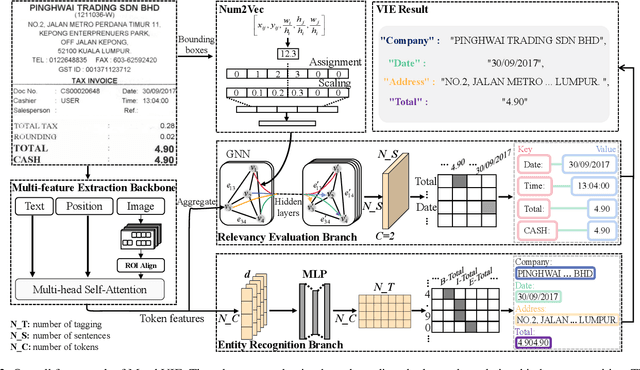 Figure 3 for MatchVIE: Exploiting Match Relevancy between Entities for Visual Information Extraction
