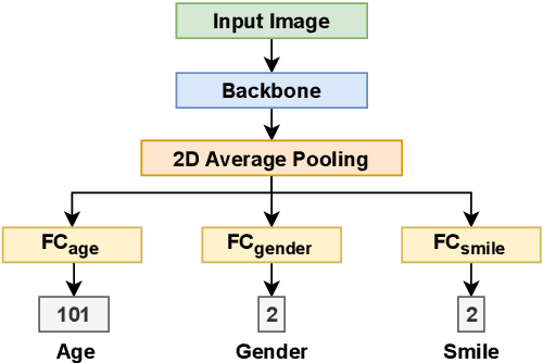 Figure 4 for Towards a Real-Time Facial Analysis System