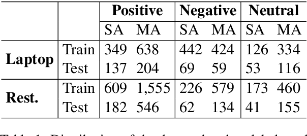 Figure 2 for Modeling Inter-Aspect Dependencies with a Non-temporal Mechanism for Aspect-Based Sentiment Analysis