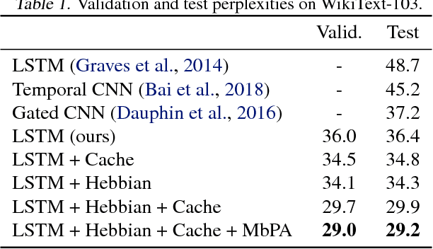 Figure 2 for Fast Parametric Learning with Activation Memorization