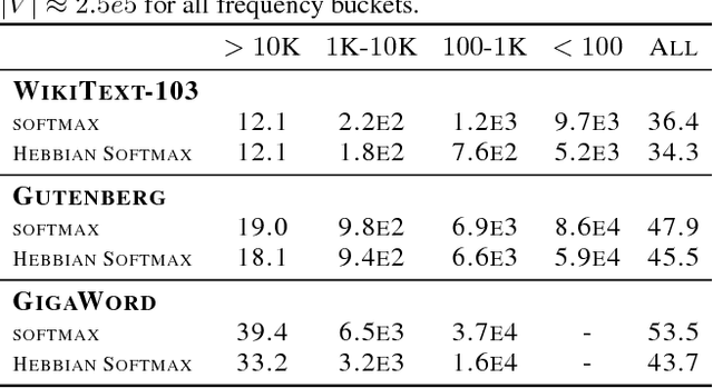 Figure 4 for Fast Parametric Learning with Activation Memorization