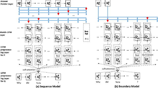 Figure 2 for Machine Comprehension Using Match-LSTM and Answer Pointer