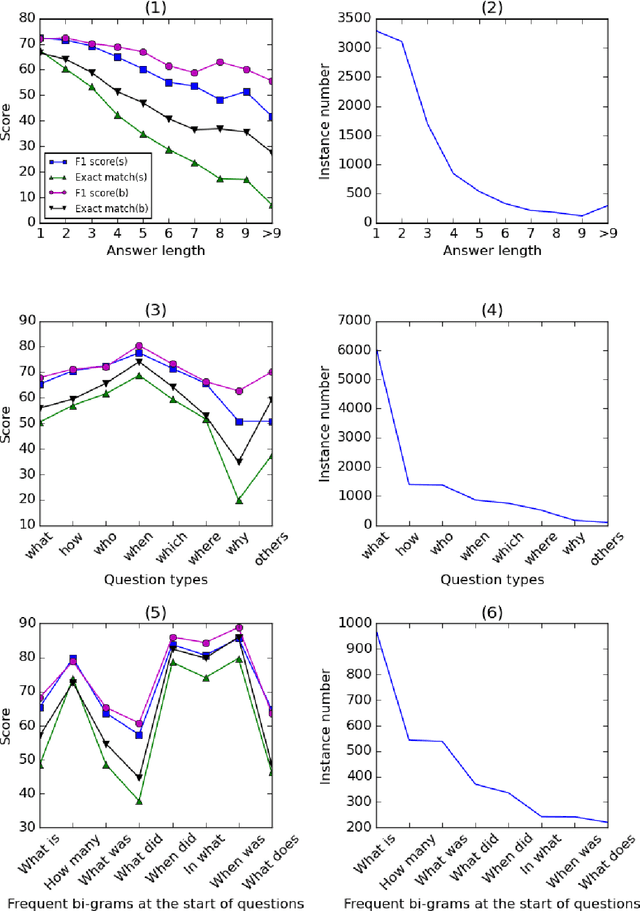 Figure 4 for Machine Comprehension Using Match-LSTM and Answer Pointer