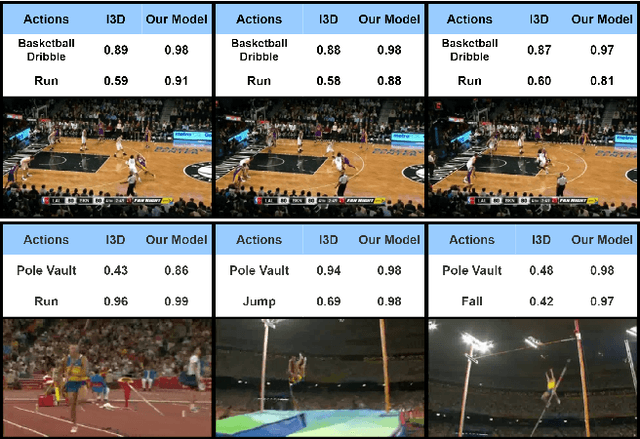 Figure 1 for Modeling Multi-Label Action Dependencies for Temporal Action Localization