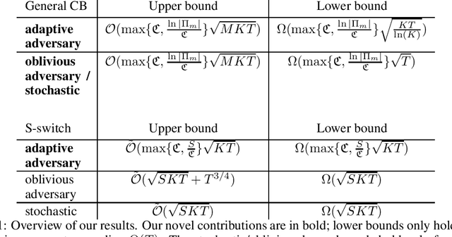 Figure 1 for The Pareto Frontier of model selection for general Contextual Bandits