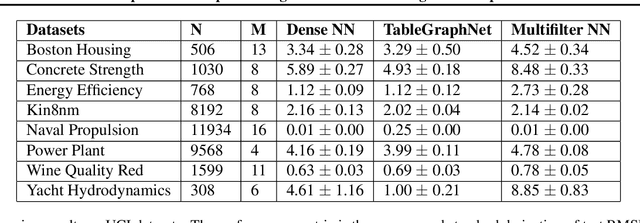Figure 2 for Explainable Deep Modeling of Tabular Data using TableGraphNet