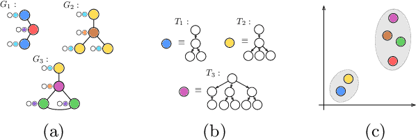 Figure 1 for A Generalized Weisfeiler-Lehman Graph Kernel