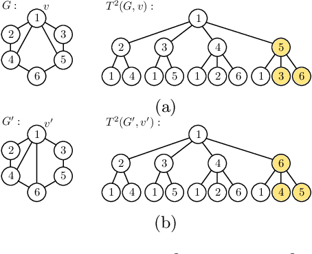 Figure 3 for A Generalized Weisfeiler-Lehman Graph Kernel