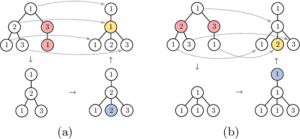 Figure 4 for A Generalized Weisfeiler-Lehman Graph Kernel