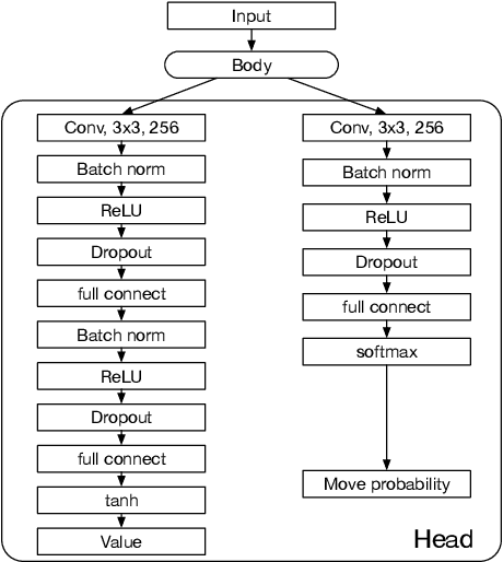 Figure 4 for AlphaDDA: game artificial intelligence with dynamic difficulty adjustment using AlphaZero