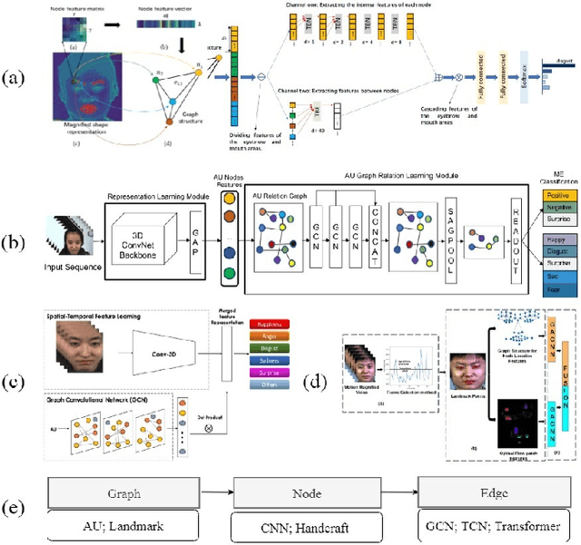 Figure 2 for Deep Learning based Micro-expression Recognition: A Survey