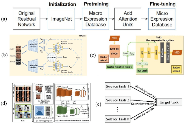 Figure 4 for Deep Learning based Micro-expression Recognition: A Survey