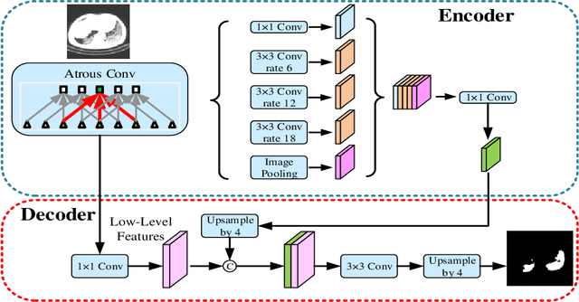 Figure 4 for Automatic segmentation of novel coronavirus pneumonia lesions in CT images utilizing deep-supervised ensemble learning network