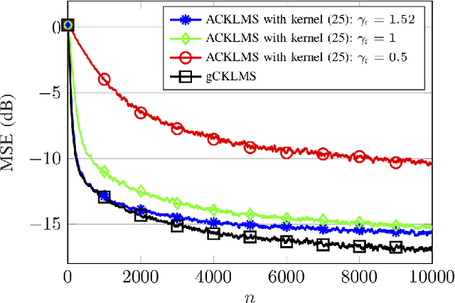 Figure 3 for The Generalized Complex Kernel Least-Mean-Square Algorithm
