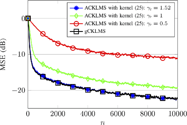 Figure 4 for The Generalized Complex Kernel Least-Mean-Square Algorithm