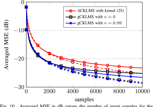 Figure 2 for The Generalized Complex Kernel Least-Mean-Square Algorithm