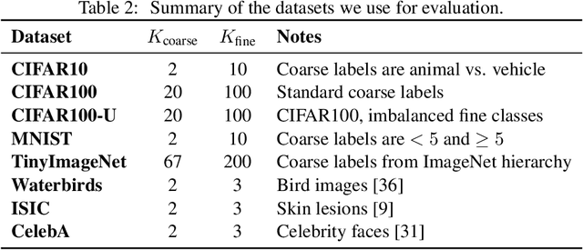 Figure 4 for Perfectly Balanced: Improving Transfer and Robustness of Supervised Contrastive Learning