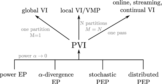 Figure 3 for Partitioned Variational Inference: A unified framework encompassing federated and continual learning