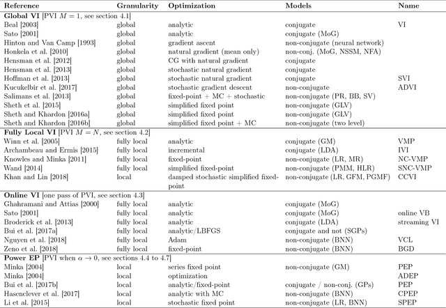 Figure 2 for Partitioned Variational Inference: A unified framework encompassing federated and continual learning