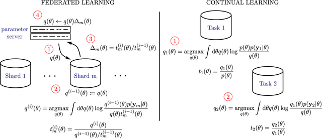 Figure 1 for Partitioned Variational Inference: A unified framework encompassing federated and continual learning