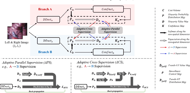 Figure 3 for Bidirectional Semi-supervised Dual-branch CNN for Robust 3D Reconstruction of Stereo Endoscopic Images via Adaptive Cross and Parallel Supervisions