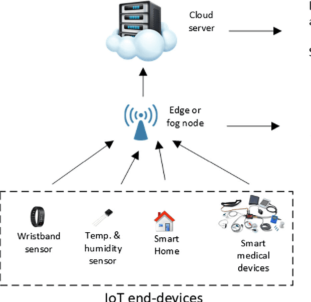 Figure 2 for Machine learning and data analytics for the IoT