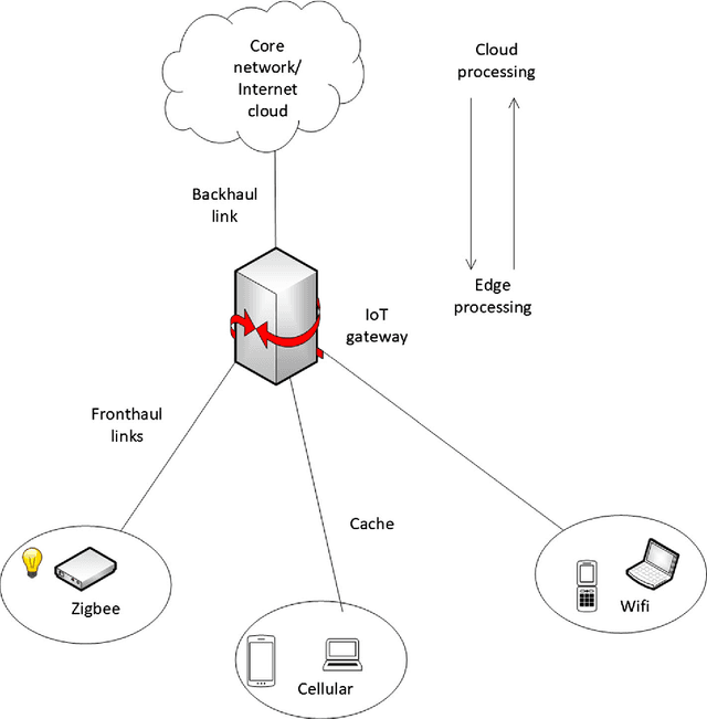 Figure 4 for Machine learning and data analytics for the IoT