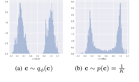 Figure 4 for Improving VAE generations of multimodal data through data-dependent conditional priors