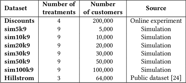 Figure 2 for E-Commerce Promotions Personalization via Online Multiple-Choice Knapsack with Uplift Modeling