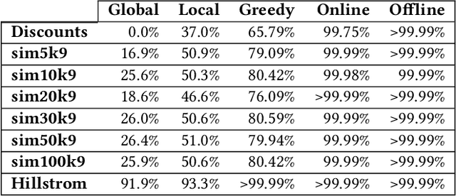Figure 4 for E-Commerce Promotions Personalization via Online Multiple-Choice Knapsack with Uplift Modeling