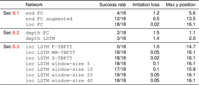 Figure 4 for How hard is it to cross the room? -- Training  Neural Networks to steer a UAV
