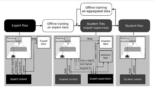 Figure 3 for How hard is it to cross the room? -- Training  Neural Networks to steer a UAV