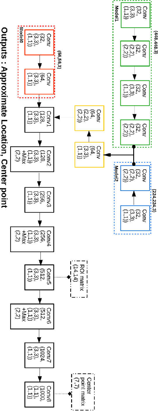 Figure 1 for Object Localization Through a Single Multiple-Model Convolutional Neural Network with a Specific Training Approach