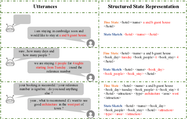 Figure 1 for CREDIT: Coarse-to-Fine Sequence Generation for Dialogue State Tracking