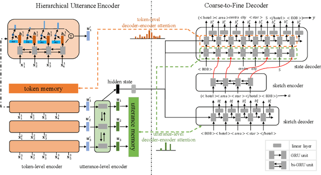 Figure 3 for CREDIT: Coarse-to-Fine Sequence Generation for Dialogue State Tracking
