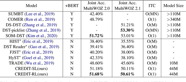 Figure 2 for CREDIT: Coarse-to-Fine Sequence Generation for Dialogue State Tracking
