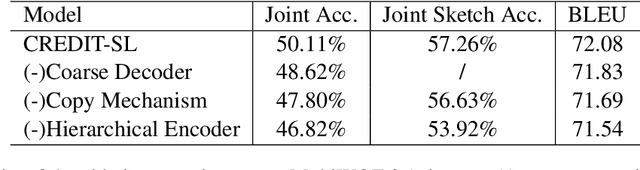 Figure 4 for CREDIT: Coarse-to-Fine Sequence Generation for Dialogue State Tracking