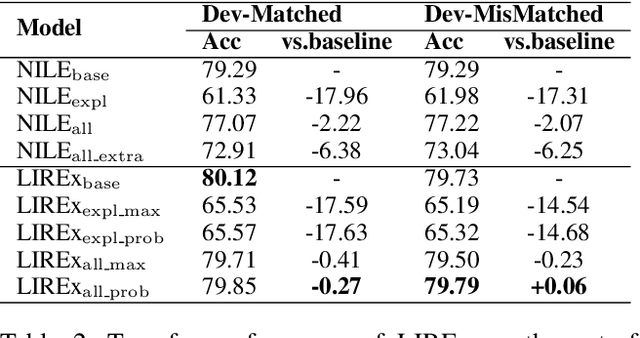 Figure 4 for LIREx: Augmenting Language Inference with Relevant Explanation