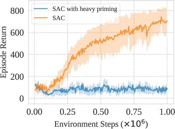 Figure 1 for The Primacy Bias in Deep Reinforcement Learning