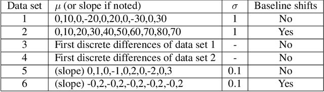 Figure 3 for Bayesian Online Change Point Detection for Baseline Shifts
