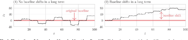 Figure 1 for Bayesian Online Change Point Detection for Baseline Shifts