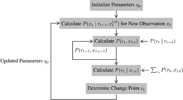 Figure 2 for Bayesian Online Change Point Detection for Baseline Shifts