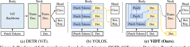 Figure 3 for ViDT: An Efficient and Effective Fully Transformer-based Object Detector