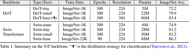 Figure 2 for ViDT: An Efficient and Effective Fully Transformer-based Object Detector