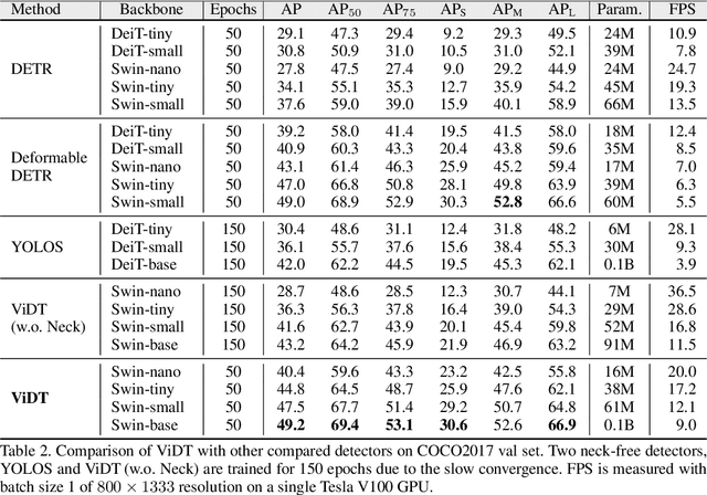 Figure 4 for ViDT: An Efficient and Effective Fully Transformer-based Object Detector